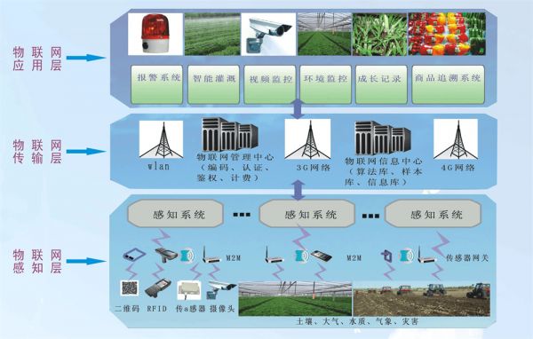 智慧农业物联网系统